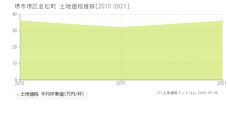 堺市堺区並松町の土地価格推移グラフ 