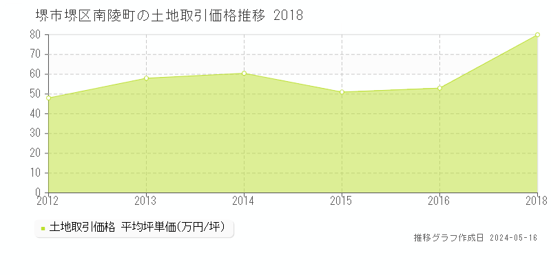 堺市堺区南陵町の土地価格推移グラフ 