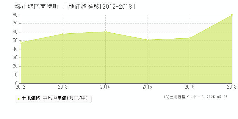 南陵町(堺市堺区)の土地価格推移グラフ(坪単価)[2012-2018年]
