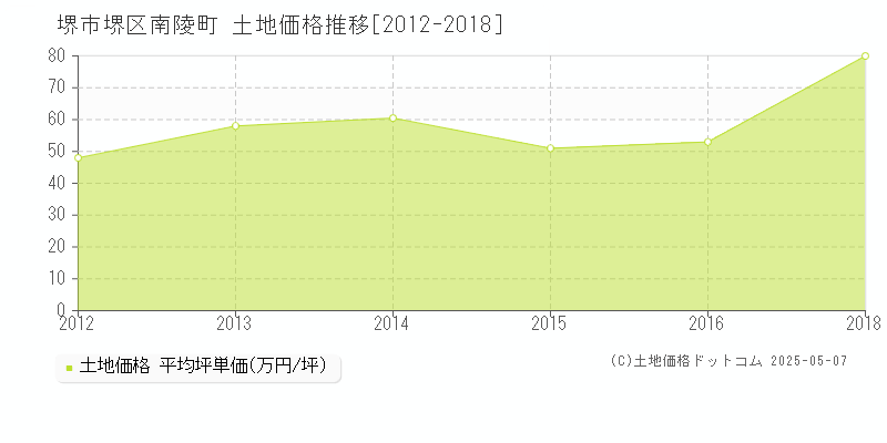 堺市堺区南陵町の土地価格推移グラフ 