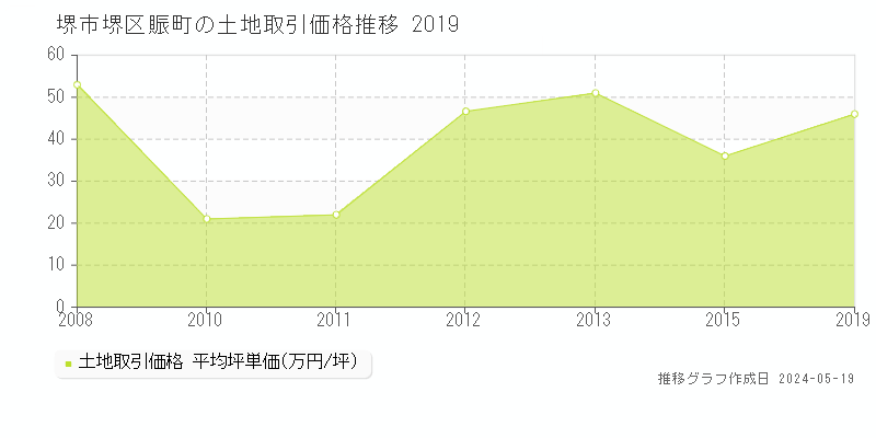 堺市堺区賑町の土地取引価格推移グラフ 
