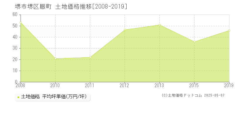 賑町(堺市堺区)の土地価格推移グラフ(坪単価)[2008-2019年]