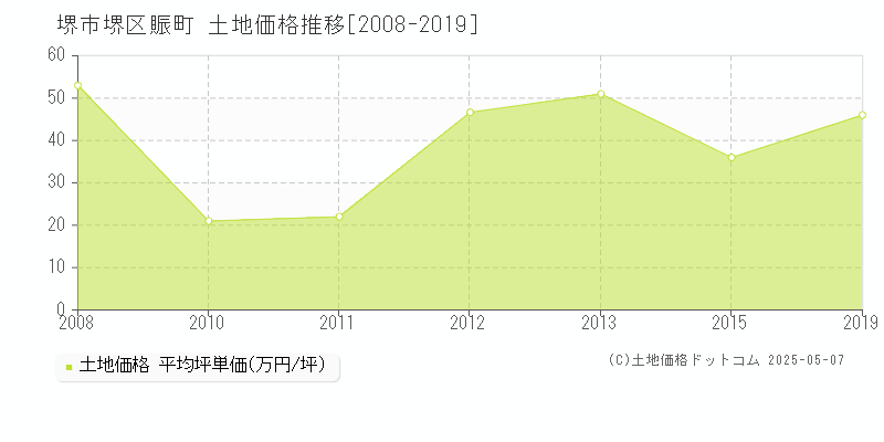 堺市堺区賑町の土地取引価格推移グラフ 