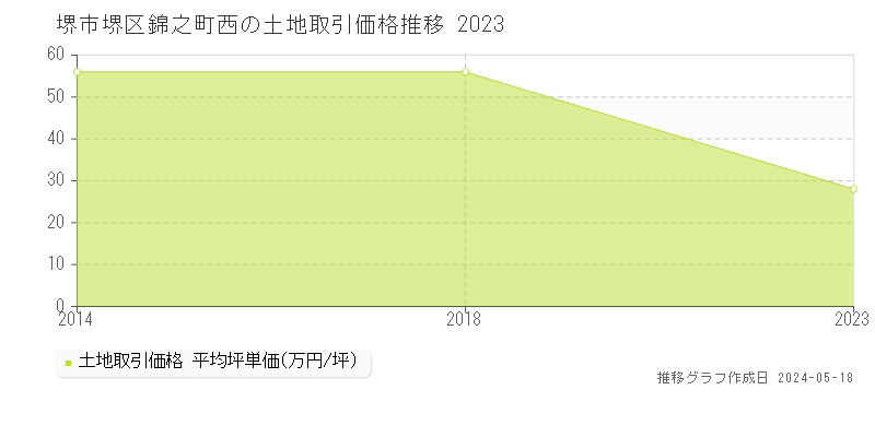堺市堺区錦之町西の土地価格推移グラフ 