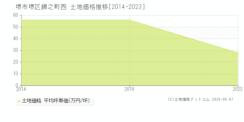 堺市堺区錦之町西の土地価格推移グラフ 