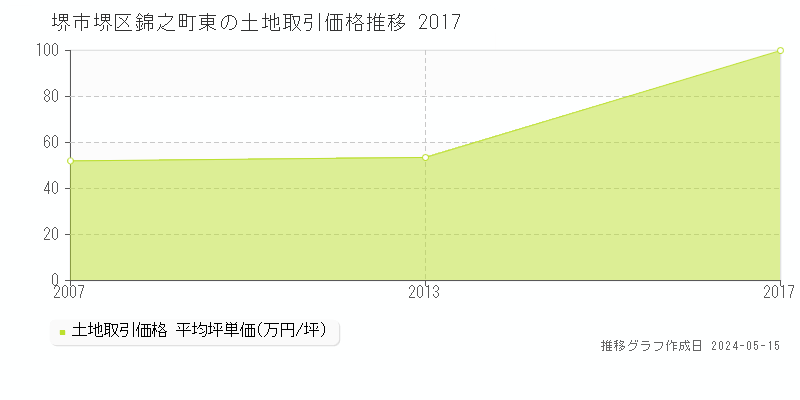 堺市堺区錦之町東の土地価格推移グラフ 