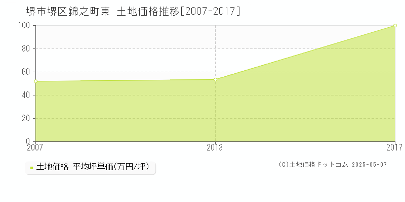 錦之町東(堺市堺区)の土地価格推移グラフ(坪単価)[2007-2017年]