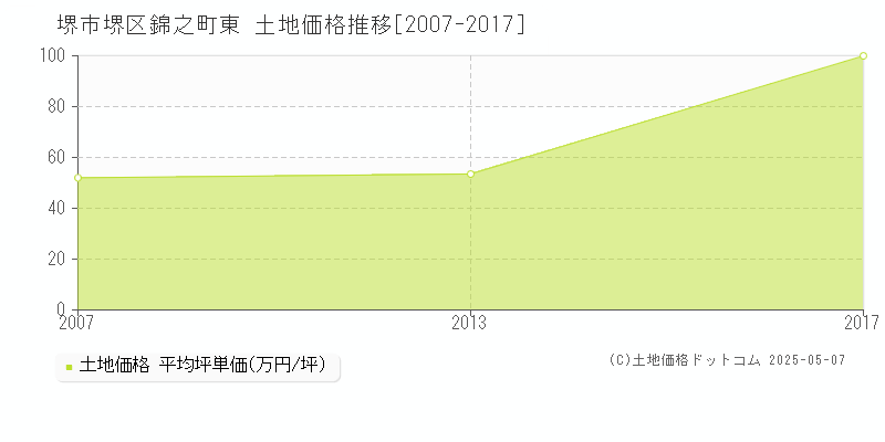 堺市堺区錦之町東の土地価格推移グラフ 