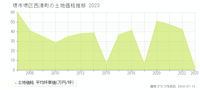 堺市堺区西湊町の土地価格推移グラフ 