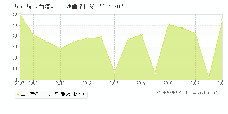 堺市堺区西湊町の土地価格推移グラフ 