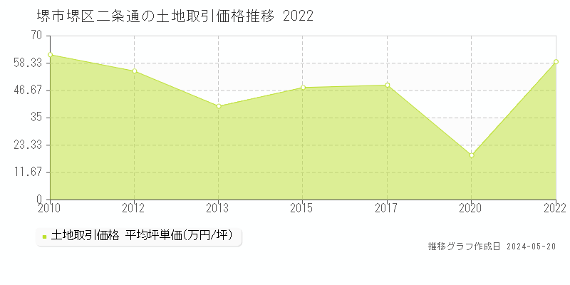 堺市堺区二条通の土地価格推移グラフ 