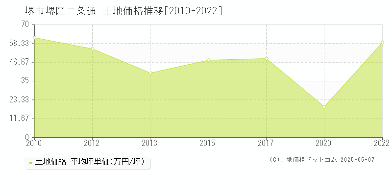 二条通(堺市堺区)の土地価格推移グラフ(坪単価)[2010-2022年]