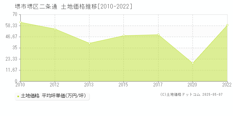 堺市堺区二条通の土地価格推移グラフ 