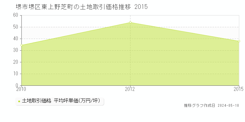 堺市堺区東上野芝町の土地価格推移グラフ 