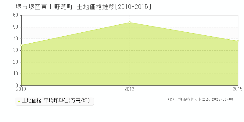 東上野芝町(堺市堺区)の土地価格推移グラフ(坪単価)[2010-2015年]