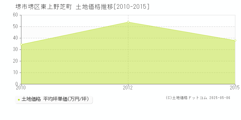 堺市堺区東上野芝町の土地価格推移グラフ 