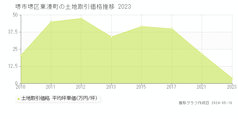 堺市堺区東湊町の土地価格推移グラフ 