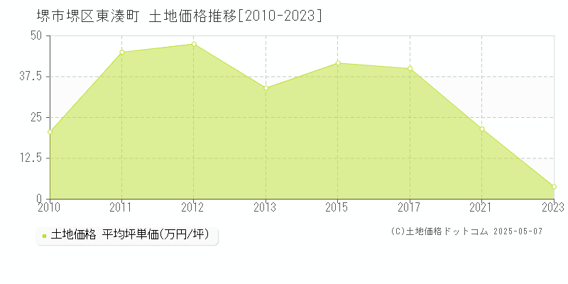 東湊町(堺市堺区)の土地価格推移グラフ(坪単価)[2010-2023年]