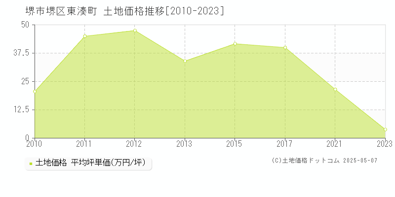 堺市堺区東湊町の土地価格推移グラフ 