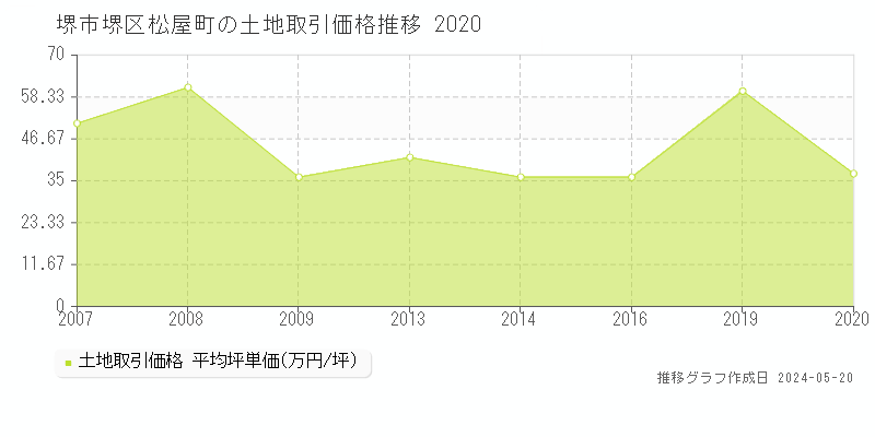 堺市堺区松屋町の土地価格推移グラフ 