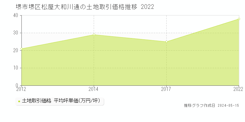 堺市堺区松屋大和川通の土地価格推移グラフ 