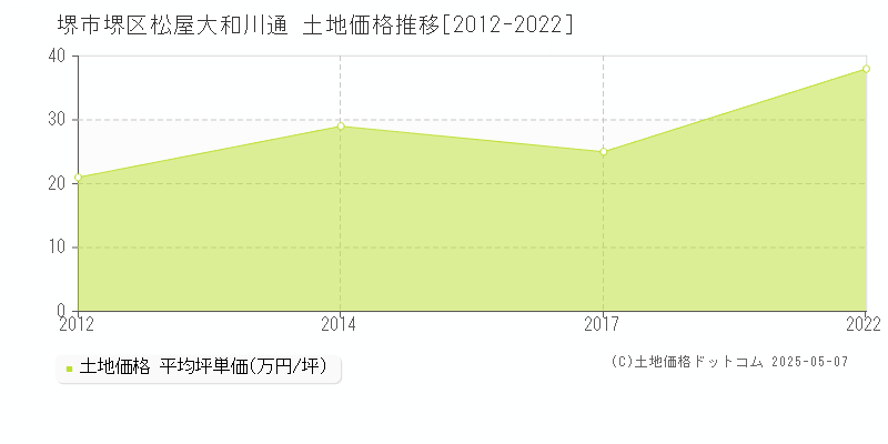 松屋大和川通(堺市堺区)の土地価格推移グラフ(坪単価)[2012-2022年]