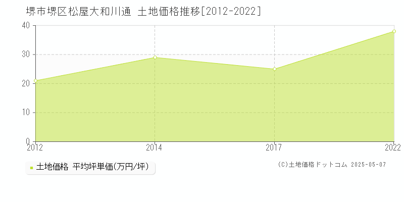 堺市堺区松屋大和川通の土地価格推移グラフ 