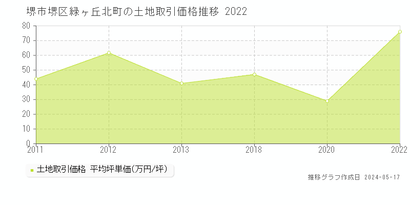 堺市堺区緑ヶ丘北町の土地価格推移グラフ 
