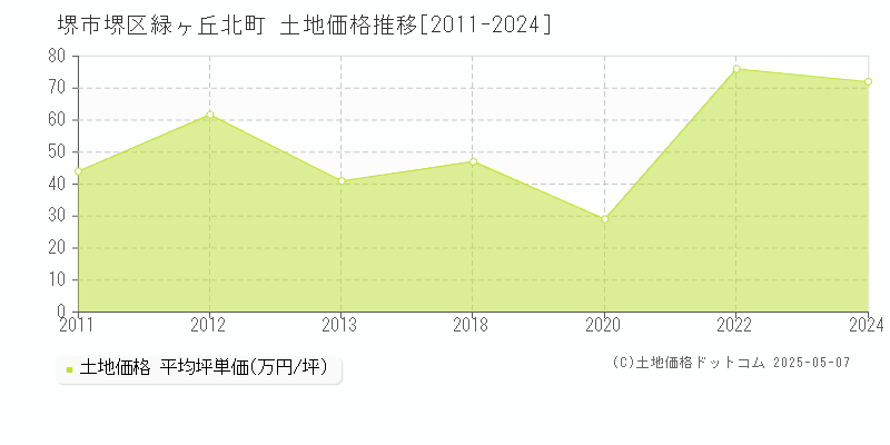 緑ヶ丘北町(堺市堺区)の土地価格推移グラフ(坪単価)[2011-2024年]