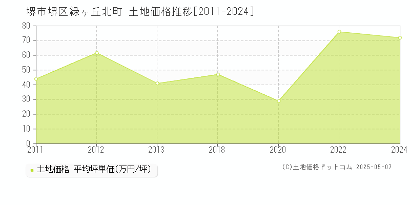 堺市堺区緑ヶ丘北町の土地価格推移グラフ 