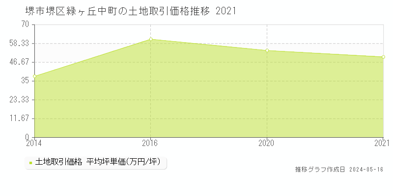 堺市堺区緑ヶ丘中町の土地価格推移グラフ 