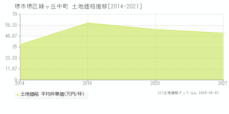 緑ヶ丘中町(堺市堺区)の土地価格推移グラフ(坪単価)[2014-2021年]