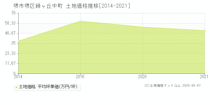 堺市堺区緑ヶ丘中町の土地価格推移グラフ 