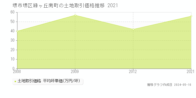 堺市堺区緑ヶ丘南町の土地価格推移グラフ 