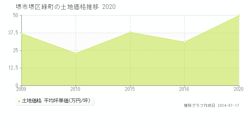 堺市堺区緑町の土地価格推移グラフ 
