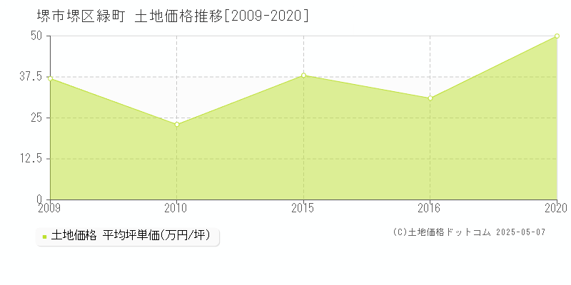 緑町(堺市堺区)の土地価格推移グラフ(坪単価)[2009-2020年]