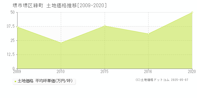 堺市堺区緑町の土地価格推移グラフ 