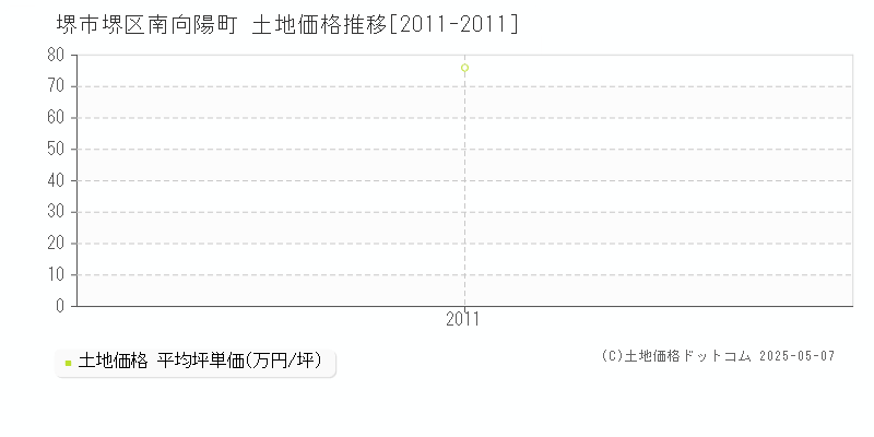 堺市堺区南向陽町の土地価格推移グラフ 