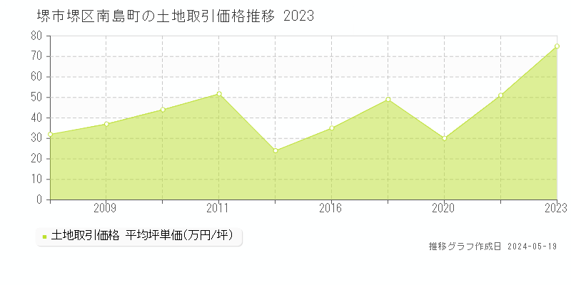 堺市堺区南島町の土地価格推移グラフ 