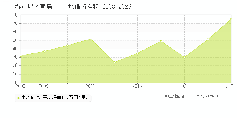南島町(堺市堺区)の土地価格推移グラフ(坪単価)[2008-2023年]