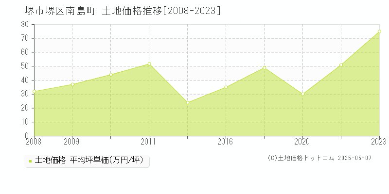 堺市堺区南島町の土地価格推移グラフ 