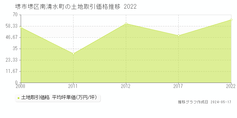 堺市堺区南清水町の土地価格推移グラフ 