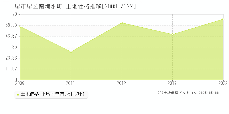 南清水町(堺市堺区)の土地価格推移グラフ(坪単価)[2008-2022年]