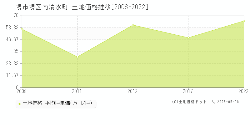 堺市堺区南清水町の土地価格推移グラフ 