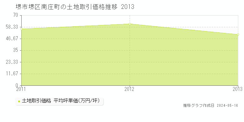 堺市堺区南庄町の土地価格推移グラフ 