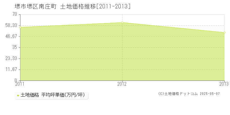 南庄町(堺市堺区)の土地価格推移グラフ(坪単価)[2011-2013年]