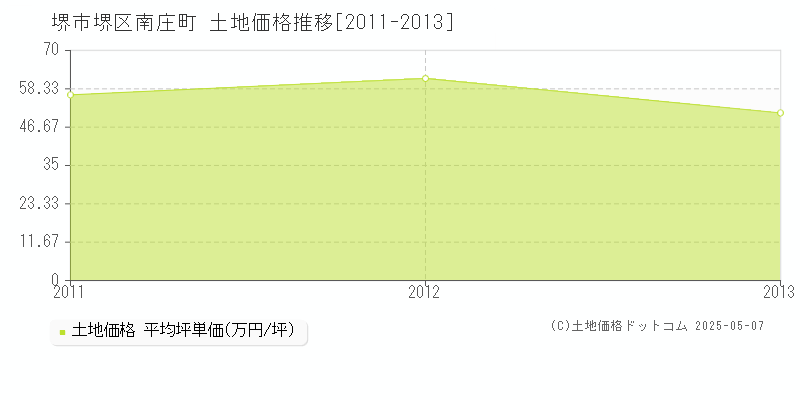 堺市堺区南庄町の土地価格推移グラフ 