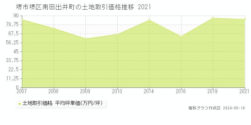 堺市堺区南田出井町の土地価格推移グラフ 