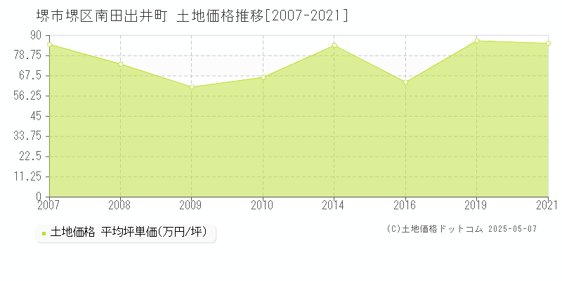 南田出井町(堺市堺区)の土地価格推移グラフ(坪単価)[2007-2021年]