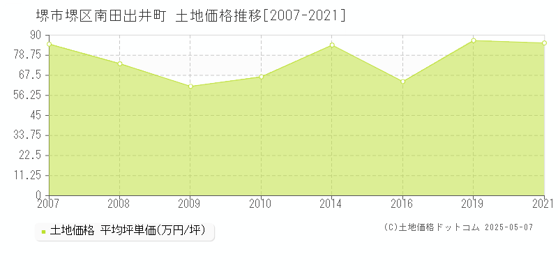 堺市堺区南田出井町の土地価格推移グラフ 